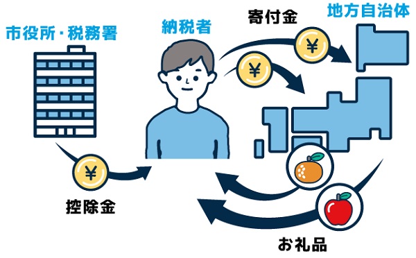 年々規模が拡大しているふるさと納税の現状