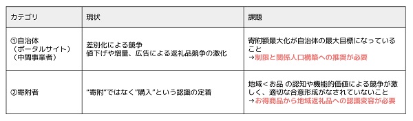 自治体と寄附者の現状と課題
