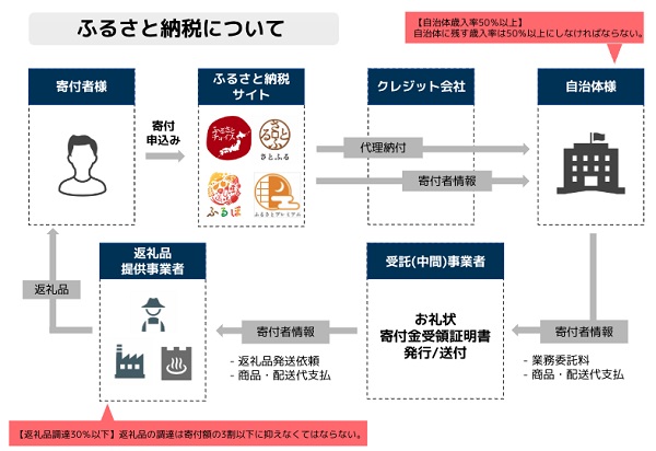 寄附額格差が拡大しやすい点
