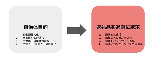 現在のふるさと納税が抱える問題点とは