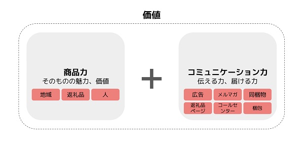 ふるさと納税のあるべき運営の形を目指すには