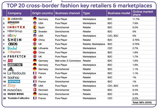 出典：Top 20 Fashion Retail Europe 2022 by Cross-Border Commerce Europe.