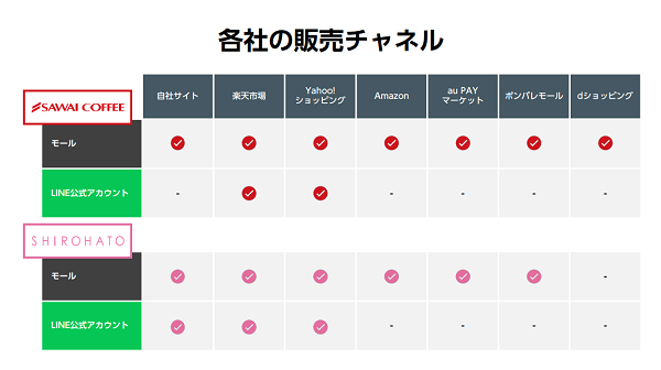 ECの課題とLINEの導入背景
