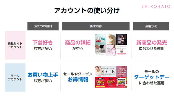 メッセージ配信：SHIROHATOの事例の事例２