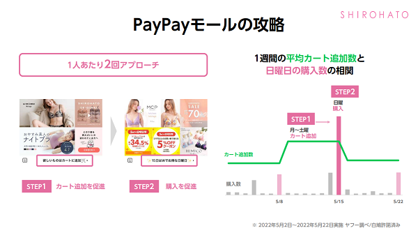 メッセージ配信：SHIROHATOの事例の事例３