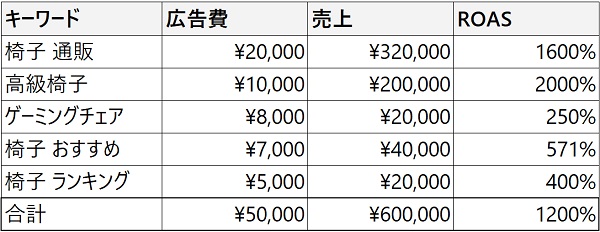 最終的なROASの決まり方