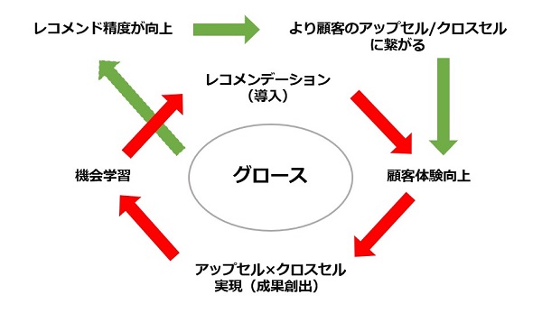 レコメンデーションを導入することでの新たな発見