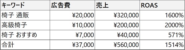 「次の○○円の投資効率」を判断するのが追加獲得ROAS