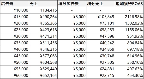 ステップ３：広告費ごとのシミュレーション表を作る