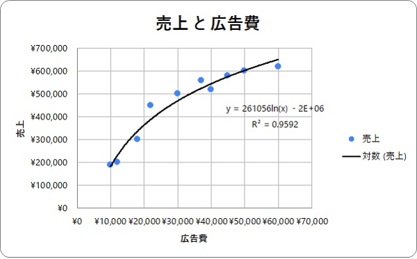 ステップ２：近似線を描き、数式を算出する