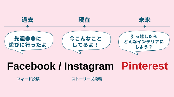 PinterestはSNSではない