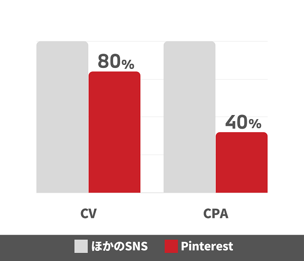 配信事例：CTAボタンをつけると、CVRが約２倍に１