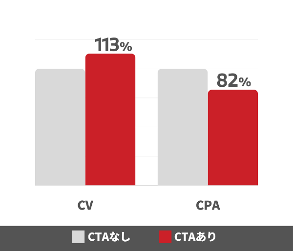 配信事例：CTAボタンをつけると、CVRが約２倍に２