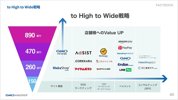 事業の成長に合わせたシステム提供を目指す中長期的な展望