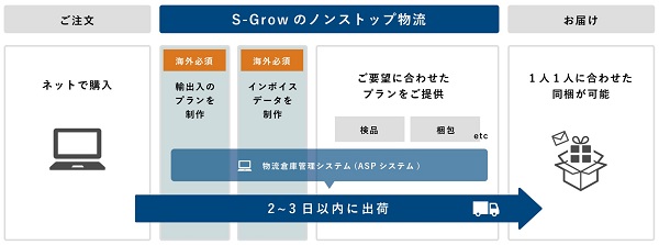 越境ECの物流アウトソーシングなら株式会社エスグローにお任せ！