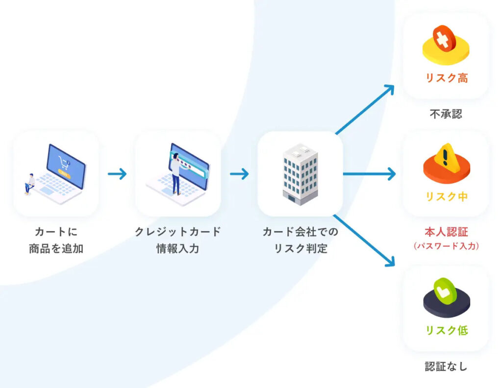 EMV 3Dセキュア（3Dセキュア2.0）の利用の流れ
