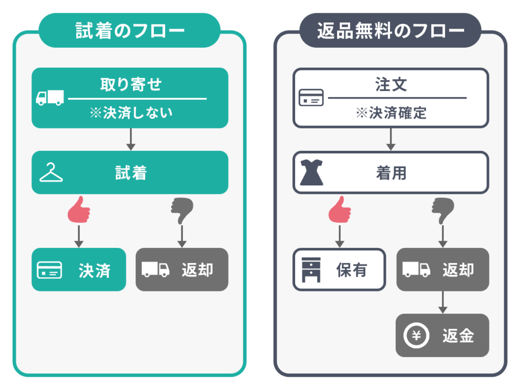 試着と返品無料のフローの違い