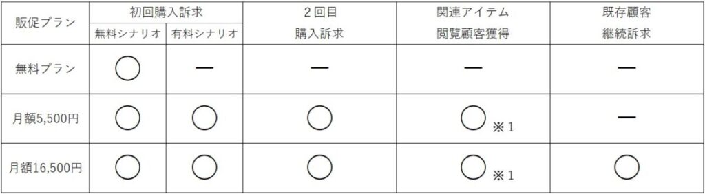 自動販促オプションの各シナリオについて