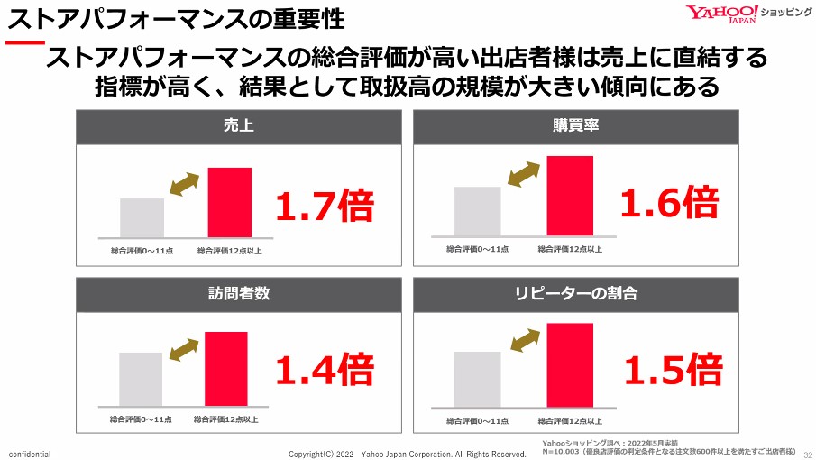 ストアパフォーマンスの重要性
