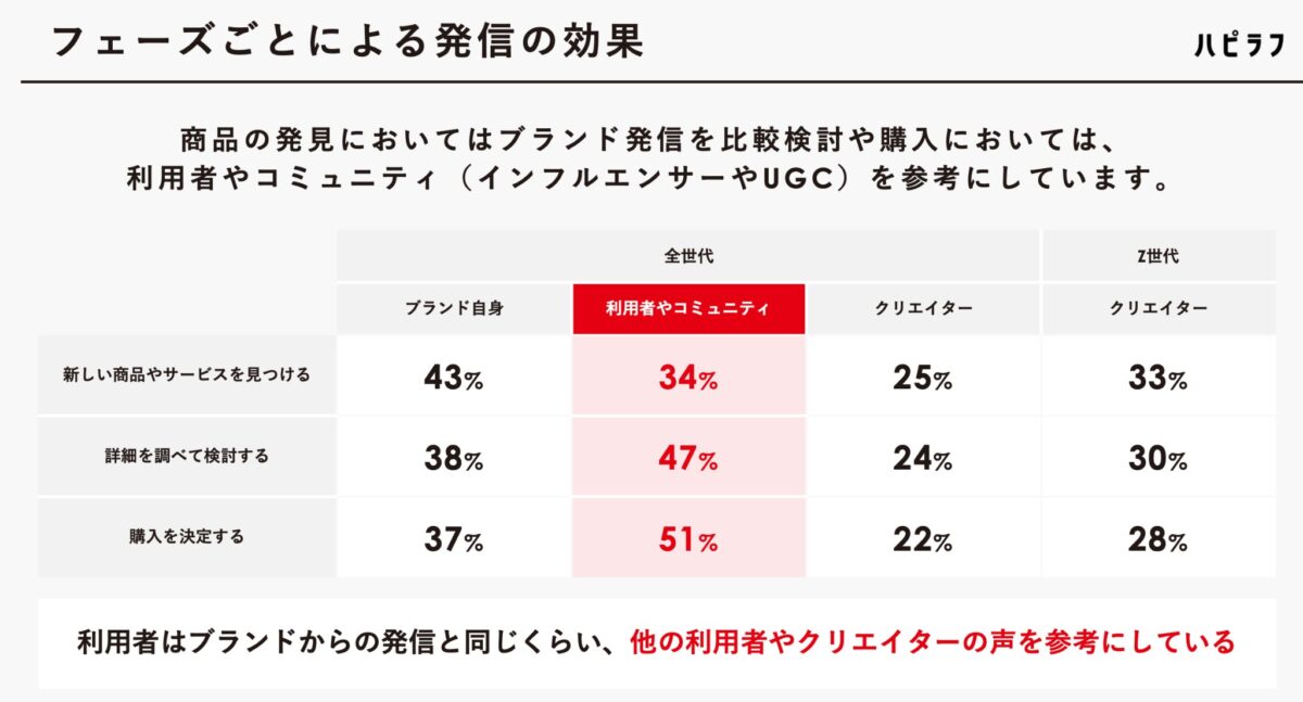 フェーズごとによる発信の効果