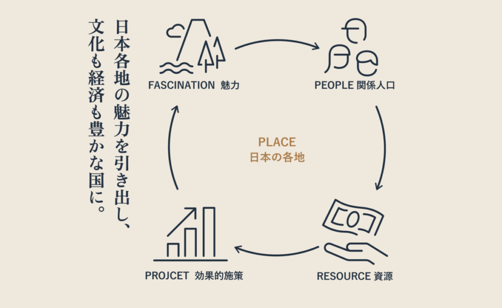 ブランド開発で継続的な経済活性化に