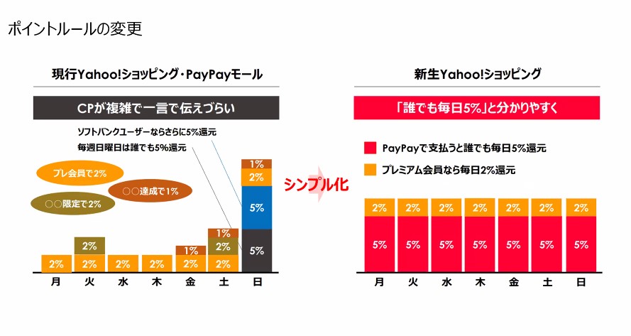 ポイントルールの変更