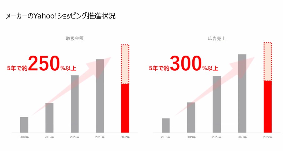 メーカーのYahoo!ショッピング推進状況