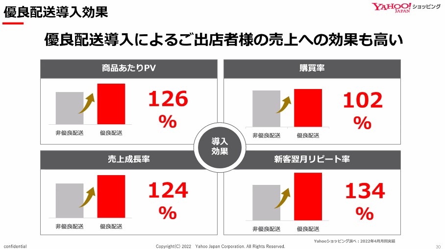 優良配送導入効果
