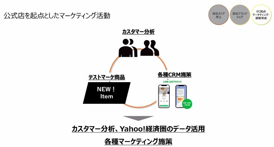 公式店を起点としたマーケティング活動