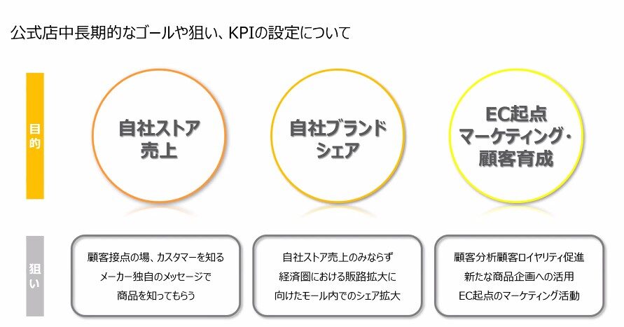 公式店中長期的なゴールや狙い、KPIの設定について