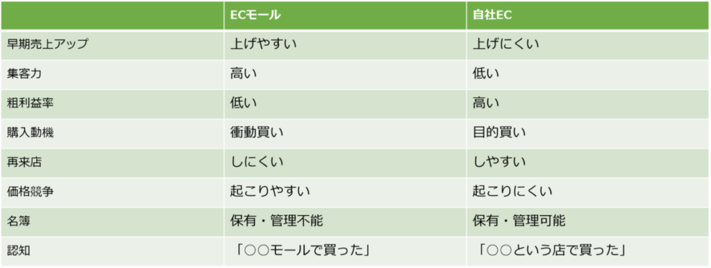 ECモールなのか自社ECなのか