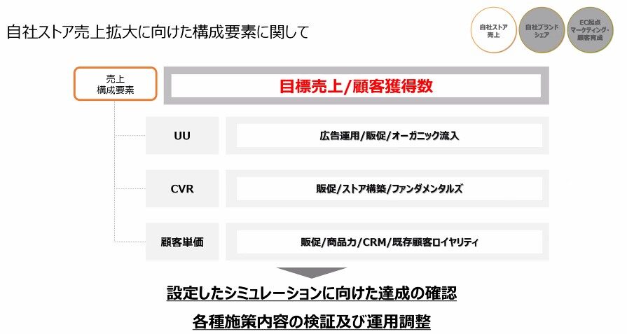自社ストア売上拡大に向けた構成要素に関して