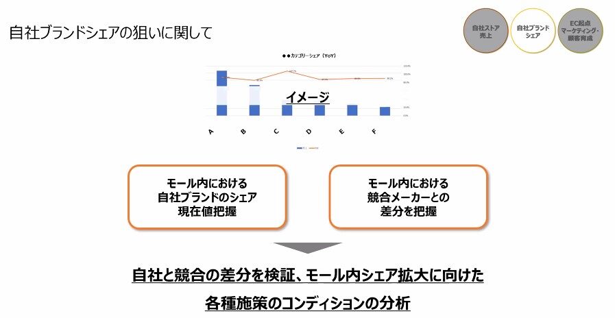 自社ブランドシェアの狙いに関して