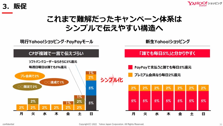 難解だったキャンペーン体系はシンプルで伝えやすい構造に