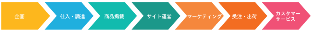 ECサイト運営のバリューチェーン