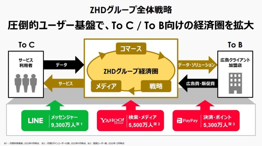 Zホールディングスの販促戦略