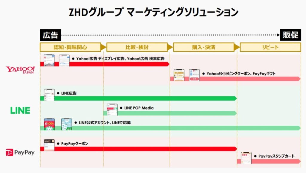 Zホールディングスのマーケティングソリューション