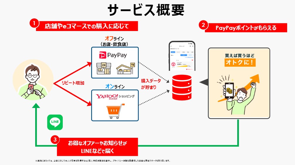 「LINE・Yahoo! JAPAN・PayPay マイレージ」のサービス概要