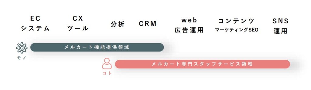「メルカート」とは？