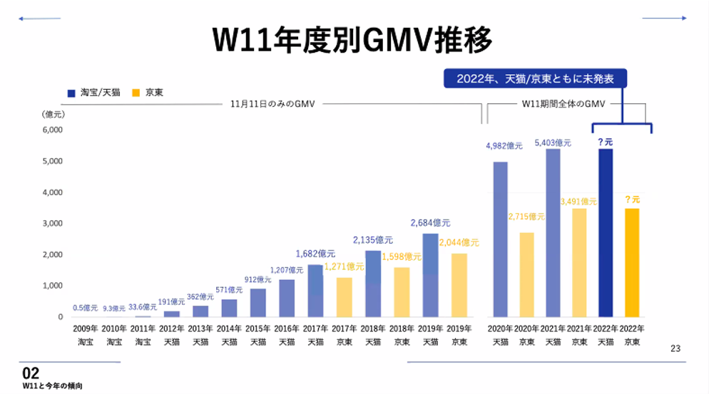 W11 年度別GMV推移