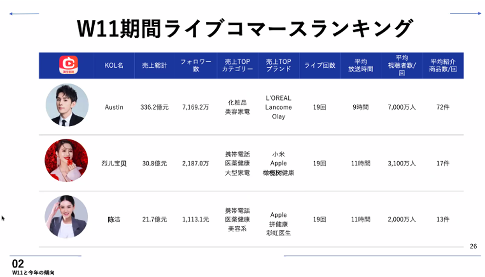 W11期間のライブコマースランキング