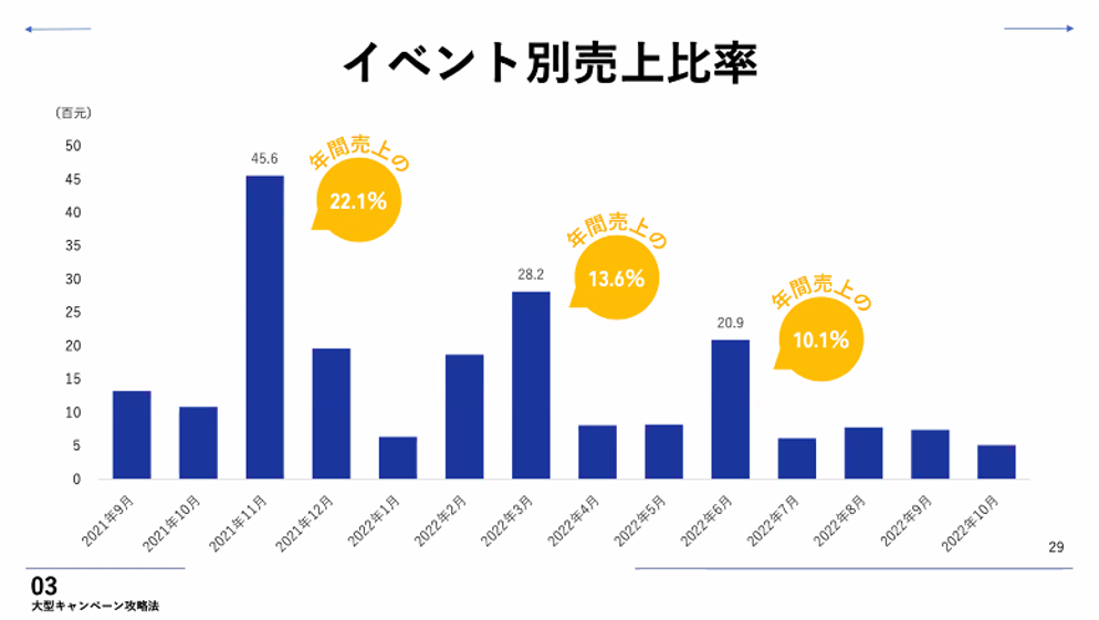 ある外資系ブランドの直近一年間の売上構成比