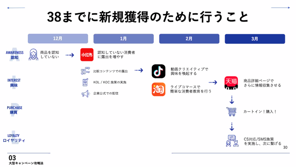 38までに新規獲得のために行うこと