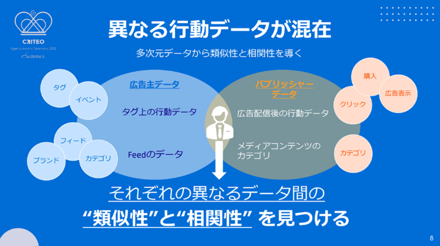 Criteoの拡張オーディエンス「Lookalike Audience（α）」