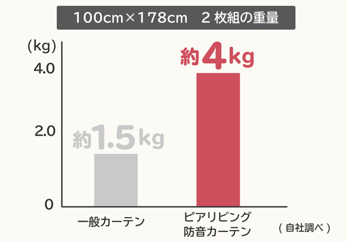 一般のカーテンと比べ、重量のある防音カーテン