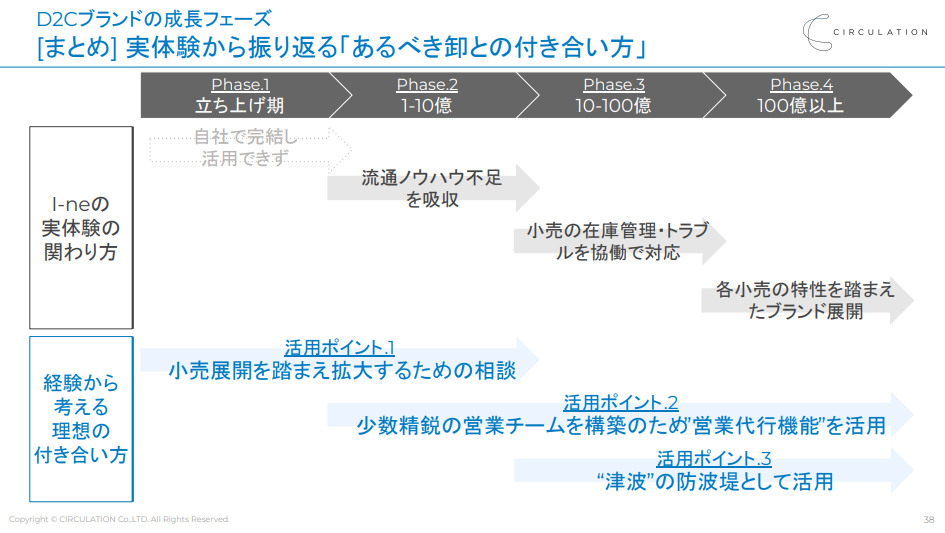 D2Cブランドの成長フェーズ　まとめ