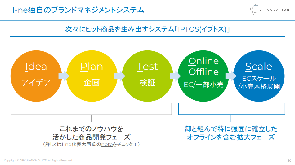 Ｉ－ｎｅ独自のブランドマネジメントシステム「IPTOS」