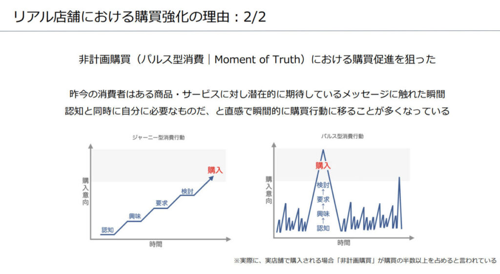 リアル店舗における購買強化の理由