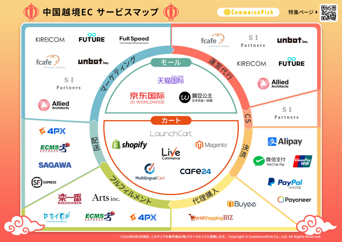 中国越境ECサービスマップ