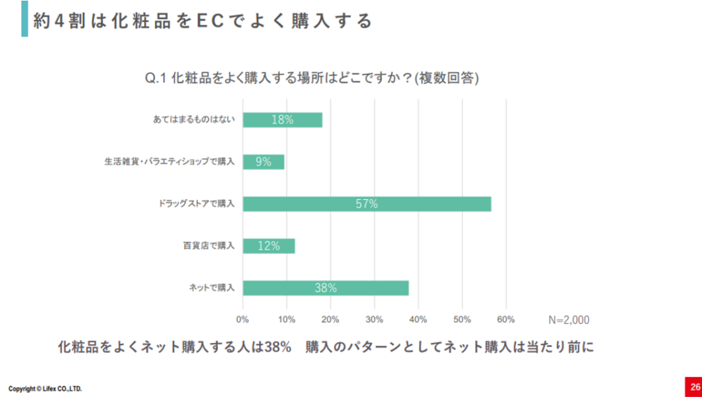 約4割は化粧品をECでよく購入する